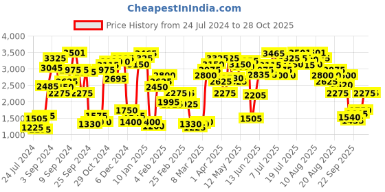 myntra.com Levis Women Pure Cotton Denim Shorts levis Price History Graph from 24 Jul 2024 to 28 Oct 2025