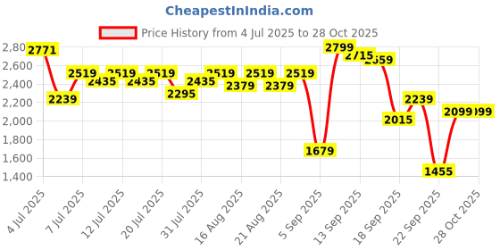 myntra.com Levis Women Pure Cotton Denim Shorts levis Price History Graph from 4 Jul 2025 to 27 Oct 2025