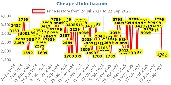 myntra.com Levis Women Pure Cotton High Rise Wide Leg Mildly Distressed Heavy Fade Jeans levis Price History Graph from 24 Jul 2024 to 22 Sep 2025