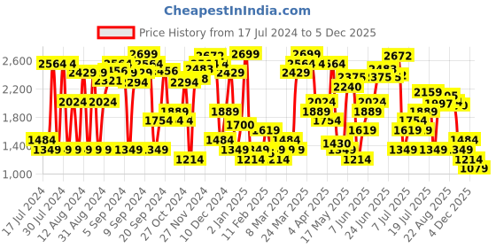 myntra.com Levis Women Pure Cotton High-Rise Wrap Style Detail Denim Shorts levis Price History Graph from 17 Jul 2024 to 5 Dec 2025