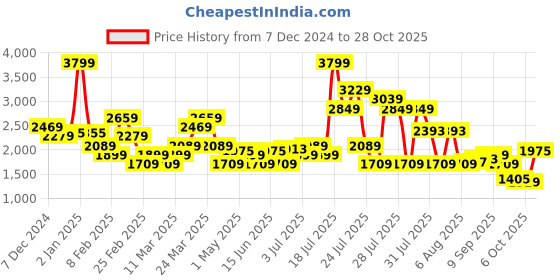 myntra.com Levis Women Pure Cotton Loose Parachute Trousers levis Price History Graph from 7 Dec 2024 to 28 Oct 2025