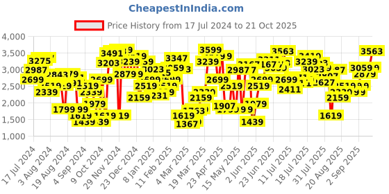 myntra.com Levis Women Pure Cotton Mid Rise Wide Leg Jeans levis Price History Graph from 17 Jul 2024 to 21 Oct 2025