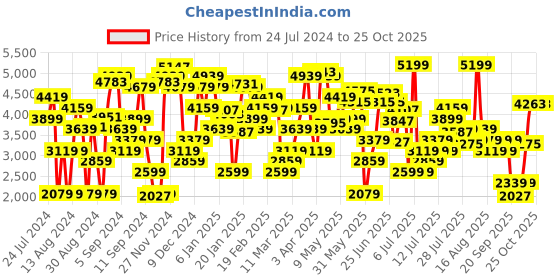 myntra.com Levis Women Regular Fit Mid-Rise Heavy Fade Stretchable Jeans levis Price History Graph from 24 Jul 2024 to 24 Oct 2025