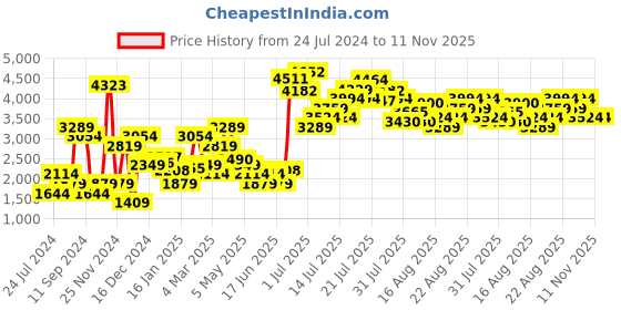 myntra.com Levis Women Relaxed Fit Faded Jeans levis Price History Graph from 24 Jul 2024 to 11 Nov 2025