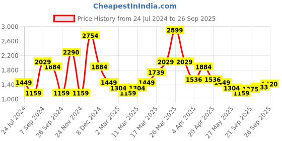myntra.com Levis Women Relaxed Fit Mid-Rise Shorts levis Price History Graph from 24 Jul 2024 to 26 Sep 2025