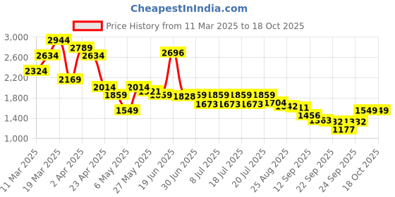 myntra.com Levis Women Relaxed Tapered Fit Heavy Fade Stretchable Jeans levis Price History Graph from 11 Mar 2025 to 18 Oct 2025