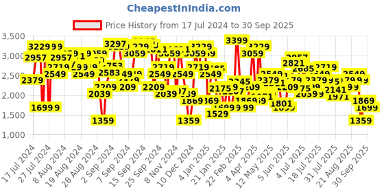 myntra.com Levis Women Retro High Skinny Fit High-Rise Stretchable Jeans levis Price History Graph from 17 Jul 2024 to 30 Sep 2025