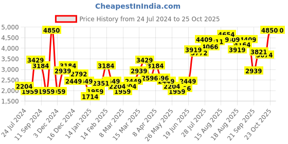 myntra.com Levis Women Revel Shaping High-Rise Skinny Stretchable Jeans levis Price History Graph from 24 Jul 2024 to 25 Oct 2025