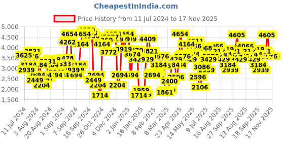 myntra.com Levis Women Revel Shaping High-Rise Skinny Stretchable Jeans With Frayed Hem levis Price History Graph from 11 Jul 2024 to 15 Nov 2025