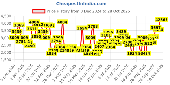 myntra.com Levis Women Ribcage High Rise Stretchable Jeans levis Price History Graph from 3 Dec 2024 to 26 Oct 2025