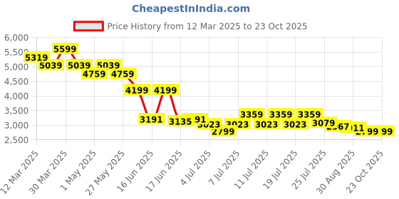 myntra.com Levis Women Ribcage Straight Fit High-Rise Heavy Fade Stretchable Jeans levis Price History Graph from 12 Mar 2025 to 21 Oct 2025
