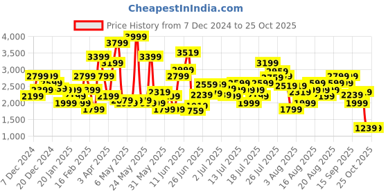 myntra.com Levis Women Ribcage Wide Leg High-Rise Light Fade Stretchable Jeans levis Price History Graph from 7 Dec 2024 to 25 Oct 2025
