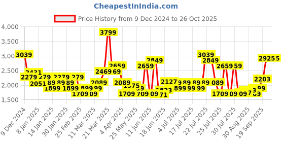 myntra.com Levis Women Self Checked Baggy Trousers levis Price History Graph from 9 Dec 2024 to 26 Oct 2025