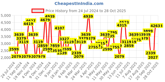 myntra.com Levis Women Skinny Fit Heavy Fade Acid Wash Mid-Rise Stretchable Jeans levis Price History Graph from 24 Jul 2024 to 27 Oct 2025