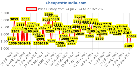 myntra.com Levis Women Skinny Fit Heavy Fade Stretchable Jeans levis Price History Graph from 24 Jul 2024 to 26 Oct 2025
