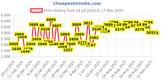 myntra.com Levis Women Skinny Fit High-Rise Heavy Fade Stretchable Jeans levis Price History Graph from 24 Jul 2024 to 17 Nov 2025