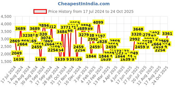 myntra.com Levis Women Skinny Fit High-Rise Light Fade Stretchable Jeans levis Price History Graph from 17 Jul 2024 to 24 Oct 2025