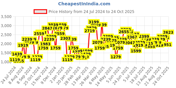 myntra.com Levis Women Skinny Fit Light Fade Stretchable Jeans levis Price History Graph from 24 Jul 2024 to 24 Oct 2025