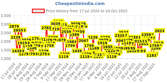 myntra.com Levis Women Skinny Fit Light Fade Stretchable Jeans levis Price History Graph from 17 Jul 2024 to 24 Oct 2025