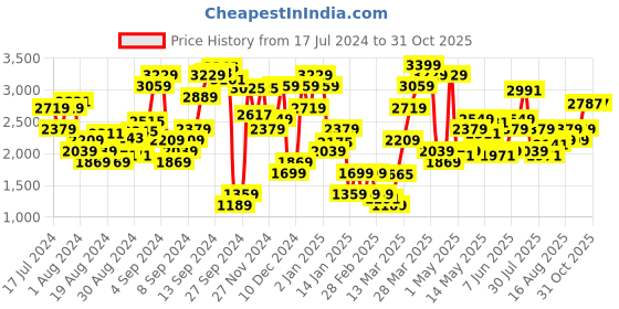 myntra.com Levis Women Skinny Fit Light Fade Stretchable Jeans levis Price History Graph from 17 Jul 2024 to 31 Oct 2025