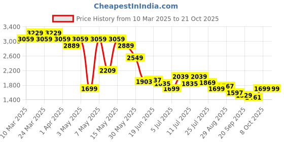 myntra.com Levis Women Skinny Fit Stretchable Jeans levis Price History Graph from 10 Mar 2025 to 21 Oct 2025