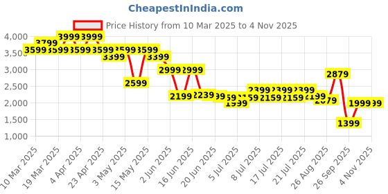 myntra.com Levis Women Slim Fit High Rise Front Slit Maxi Straight Skirt levis Price History Graph from 10 Mar 2025 to 2 Nov 2025