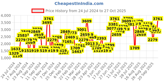 myntra.com Levis Women Slim Fit Joggers Trousers levis Price History Graph from 24 Jul 2024 to 27 Oct 2025
