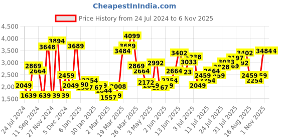 myntra.com Levis Women Slim Fit Light Fade Stretchable Jeans levis Price History Graph from 24 Jul 2024 to 3 Nov 2025