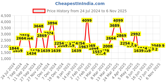 myntra.com Levis Women Slim Fit Light Fade Stretchable Jeans levis Price History Graph from 24 Jul 2024 to 6 Nov 2025