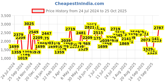 myntra.com Levis Women Slim Fit Stretchable Jeans levis Price History Graph from 24 Jul 2024 to 25 Oct 2025