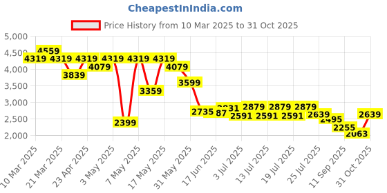 myntra.com Levis Women Slim Straight Fit High-Rise Heavy Fade Stretchable Jeans levis Price History Graph from 10 Mar 2025 to 31 Oct 2025