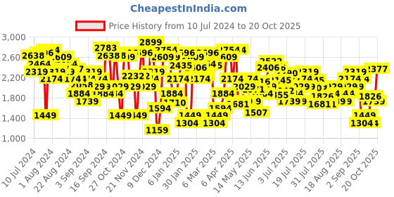 myntra.com Levis Women Slim Straight Fit High-Rise Light Fade Stretchable Jeans levis Price History Graph from 10 Jul 2024 to 20 Oct 2025