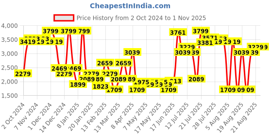 myntra.com Levis Women Slim Straight Fit Light Fade Stretchable Jeans levis Price History Graph from 2 Oct 2024 to 1 Nov 2025