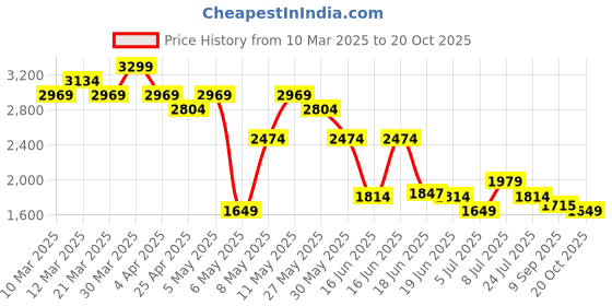 myntra.com Levis Women Solid A-Line Denim Skirt levis Price History Graph from 10 Mar 2025 to 20 Oct 2025