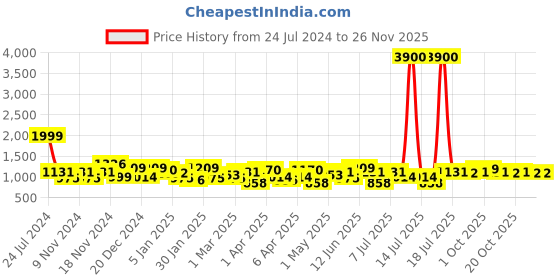 myntra.com Levis Women Square Sunglasses With UV Protected Lens levis Price History Graph from 24 Jul 2024 to 25 Nov 2025