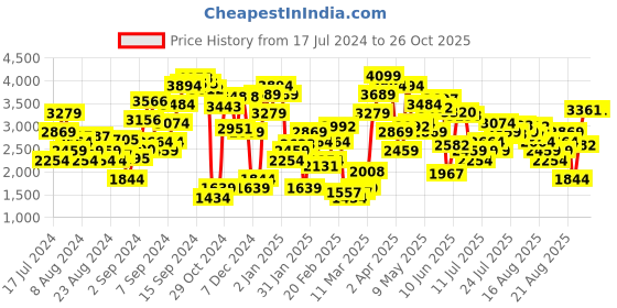 myntra.com Levis Women Straight Fit Faded Jeans levis Price History Graph from 17 Jul 2024 to 25 Oct 2025