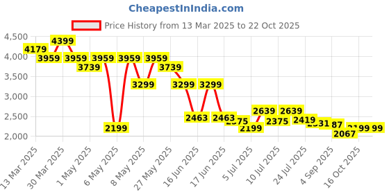 myntra.com Levis Women Straight Fit Heavy Fade Stretchable Jeans levis Price History Graph from 13 Mar 2025 to 21 Oct 2025