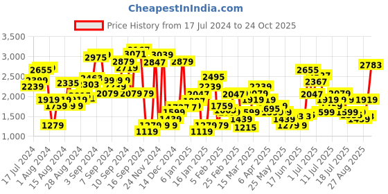 myntra.com Levis Women Straight Fit High-Rise Light Fade Stretchable Jeans levis Price History Graph from 17 Jul 2024 to 24 Oct 2025
