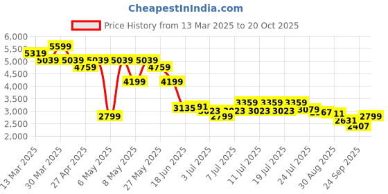 myntra.com Levis Women Straight Fit High-Rise Light Fade Stretchable Jeans levis Price History Graph from 13 Mar 2025 to 20 Oct 2025