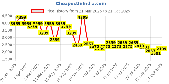 myntra.com Levis Women Straight Fit High-Rise Light Fade Stretchable Jeans levis Price History Graph from 21 Mar 2025 to 21 Oct 2025