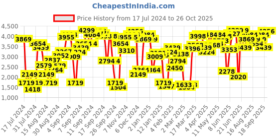myntra.com Levis Women Straight Fit High-Rise Pure Cotton Jeans levis Price History Graph from 17 Jul 2024 to 26 Oct 2025