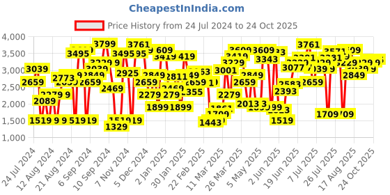 myntra.com Levis Women Straight Fit High-Rise Pure Cotton Jeans levis Price History Graph from 24 Jul 2024 to 24 Oct 2025