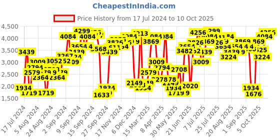 myntra.com Levis Women Straight Fit High-Rise Slash Knee Light Fade Stretchable Jeans levis Price History Graph from 17 Jul 2024 to 10 Oct 2025