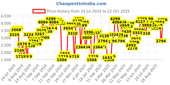 myntra.com Levis Women Straight Fit High-Rise Stretchable Jeans levis Price History Graph from 24 Jul 2024 to 22 Oct 2025