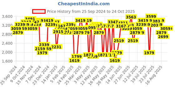 myntra.com Levis Women Straight Fit High-Rise Stretchable Jeans levis Price History Graph from 25 Sep 2024 to 24 Oct 2025