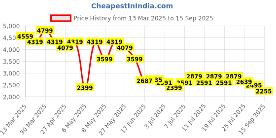 myntra.com Levis Women Straight Fit High-Rise Stretchable Jeans levis Price History Graph from 13 Mar 2025 to 15 Sep 2025