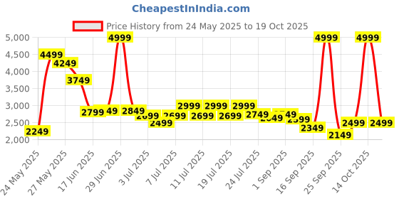 myntra.com Levis Women Straight Fit High-Rise Wide Leg Jeans levis Price History Graph from 24 May 2025 to 19 Oct 2025