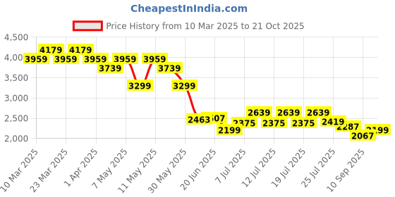 myntra.com Levis Women Straight Fit Highly Distressed Light Fade Jeans levis Price History Graph from 10 Mar 2025 to 21 Oct 2025