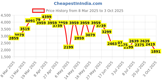 myntra.com Levis Women Straight Fit Light Fade Jeans levis Price History Graph from 8 Mar 2025 to 3 Oct 2025