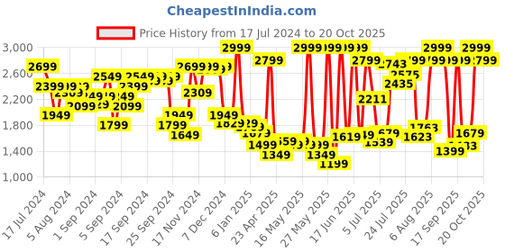 myntra.com Levis Women Straight Fit Mid-Rise Stretchable Jeans levis Price History Graph from 17 Jul 2024 to 20 Oct 2025